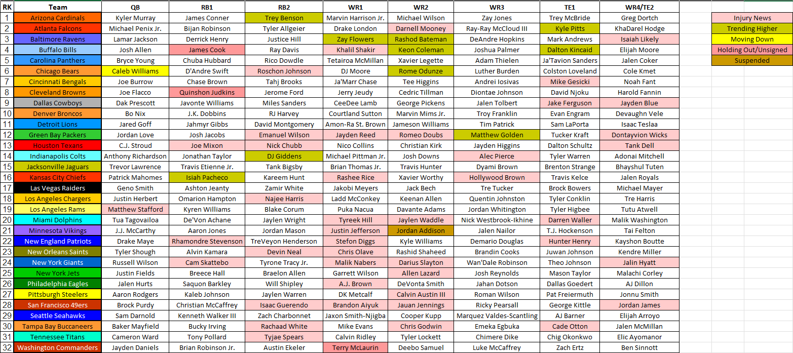 2025 Fantasy Football Cheat Sheet NFL Depth Charts Projections Rankings And More Update 8 12 