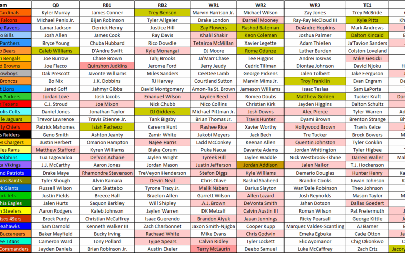 2025 Fantasy Football Cheat Sheet NFL Depth Charts Projections Rankings And More Update 8 19