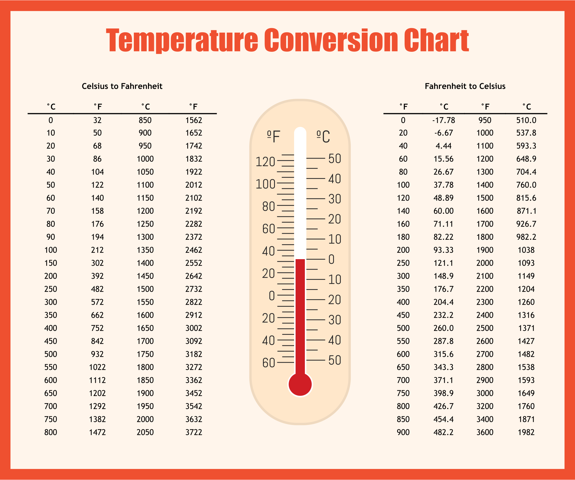 30 Celsius To Fahrenheit 30 Degrees C To F Conversion Solved WuKong Blog