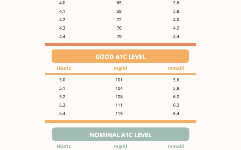 A1c Conversion Chart In PDF Download Template