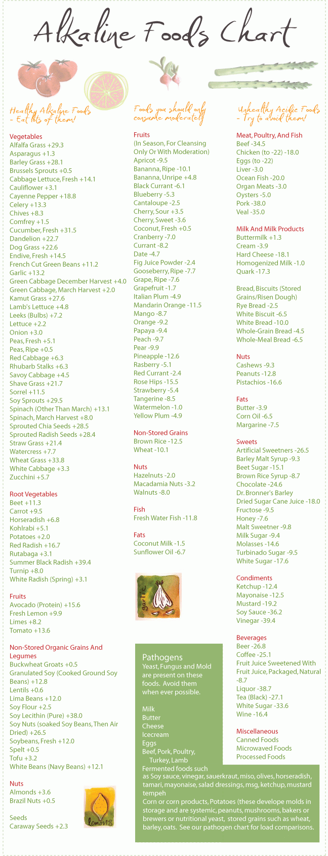 Alkaline Foods Chart The Alkaline Sisters