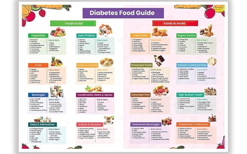 Amazon Diabetes Food List Printable PDF Low GI Diabetic Friendly Foods Meal Planning Grocery Guide For Blood Sugar Control 20x30inch Unframed Posters Prints