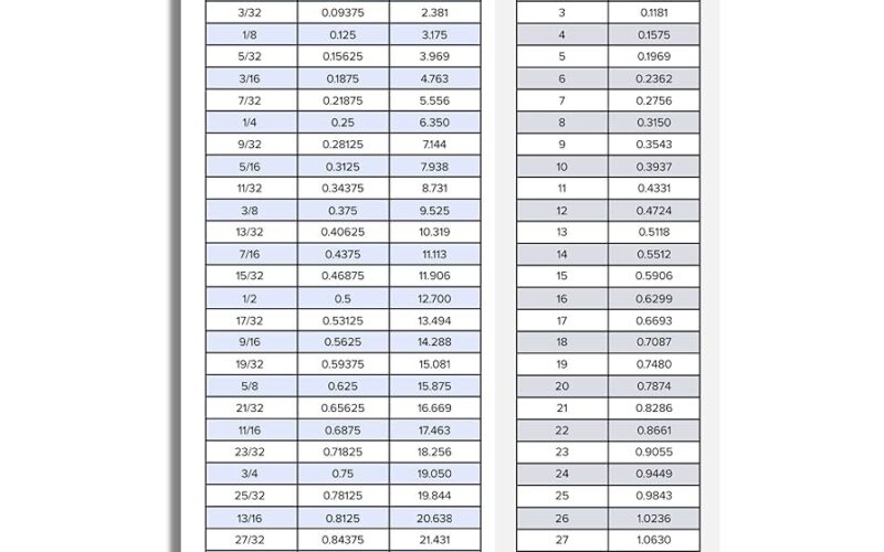 Amazon Infassic Fraction To Decimal To Millimeter mm Conversion Chart Magnet Standard To Metric Magnetic Quick Reference Guide Inches To Mm Cheat Sheet Inch Fraction Inch Decimal