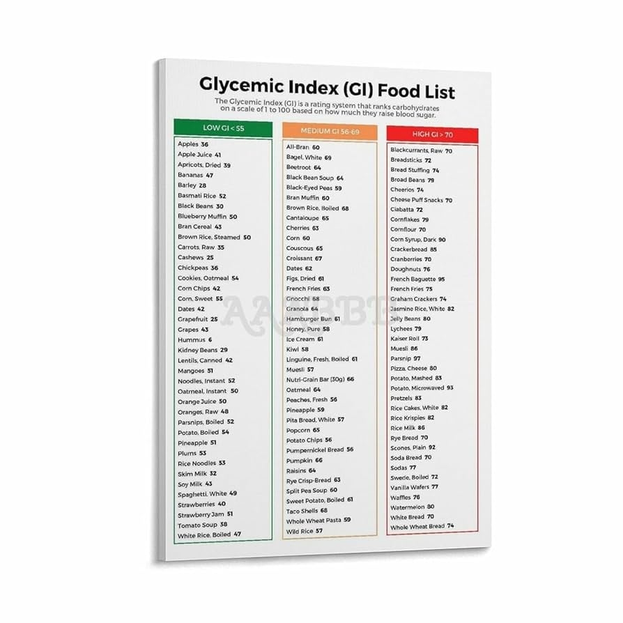 Amazon MJFHERQ Glycemic Index Food List Low Glycemic Index Food List Glycemic Index Chart Poster Canvas Painting Posters And Prints Wall Art For Living Room Bedroom Decor 24x36inch 60x90cm Posters Prints