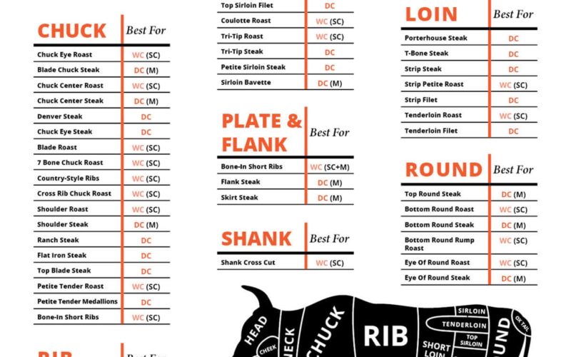 Beef Cuts Chart Free Printable Kitchen Laughter