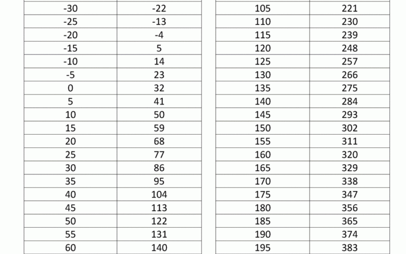 Celsius To Fahrenheit Conversion Chart