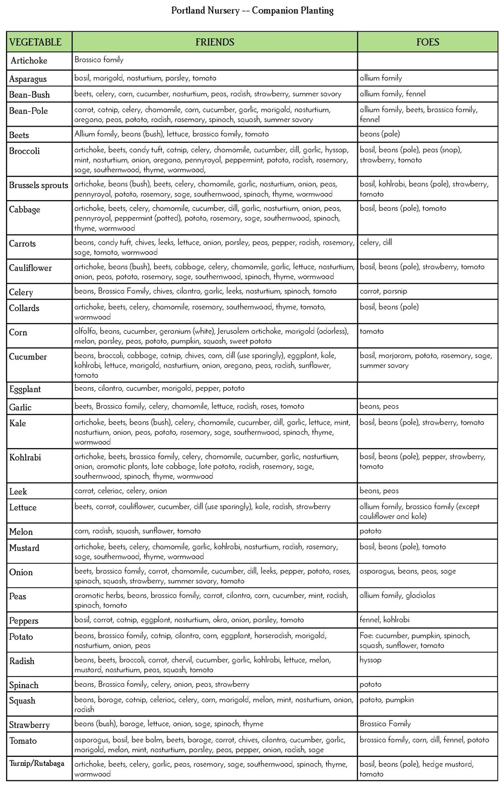 companion planting chart printable