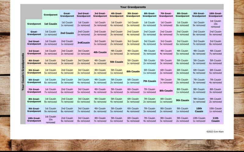 Cousin Calculator Cousin Explainer Family Relationship Chart DNA Cousins Genealogy Chart Goodnotes Notability PDF Genealogy Forms Etsy