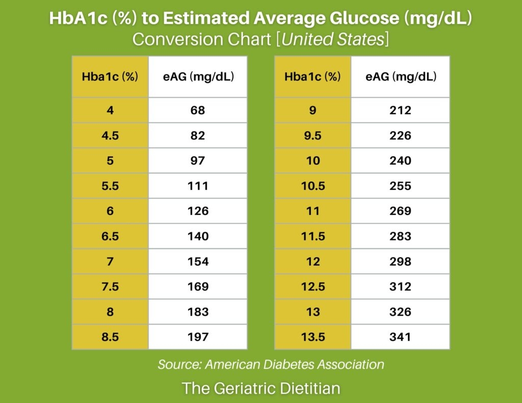 a1c charts printable