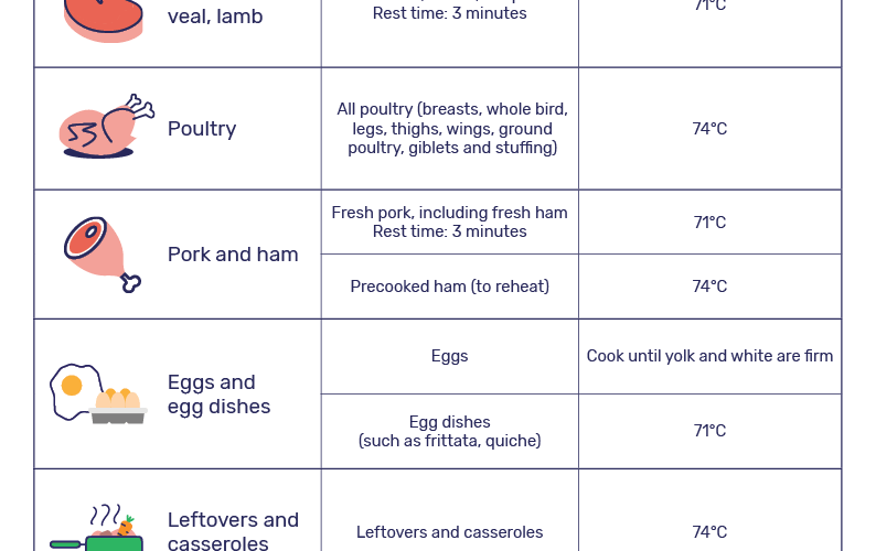 Food Temperature Chart Free Download