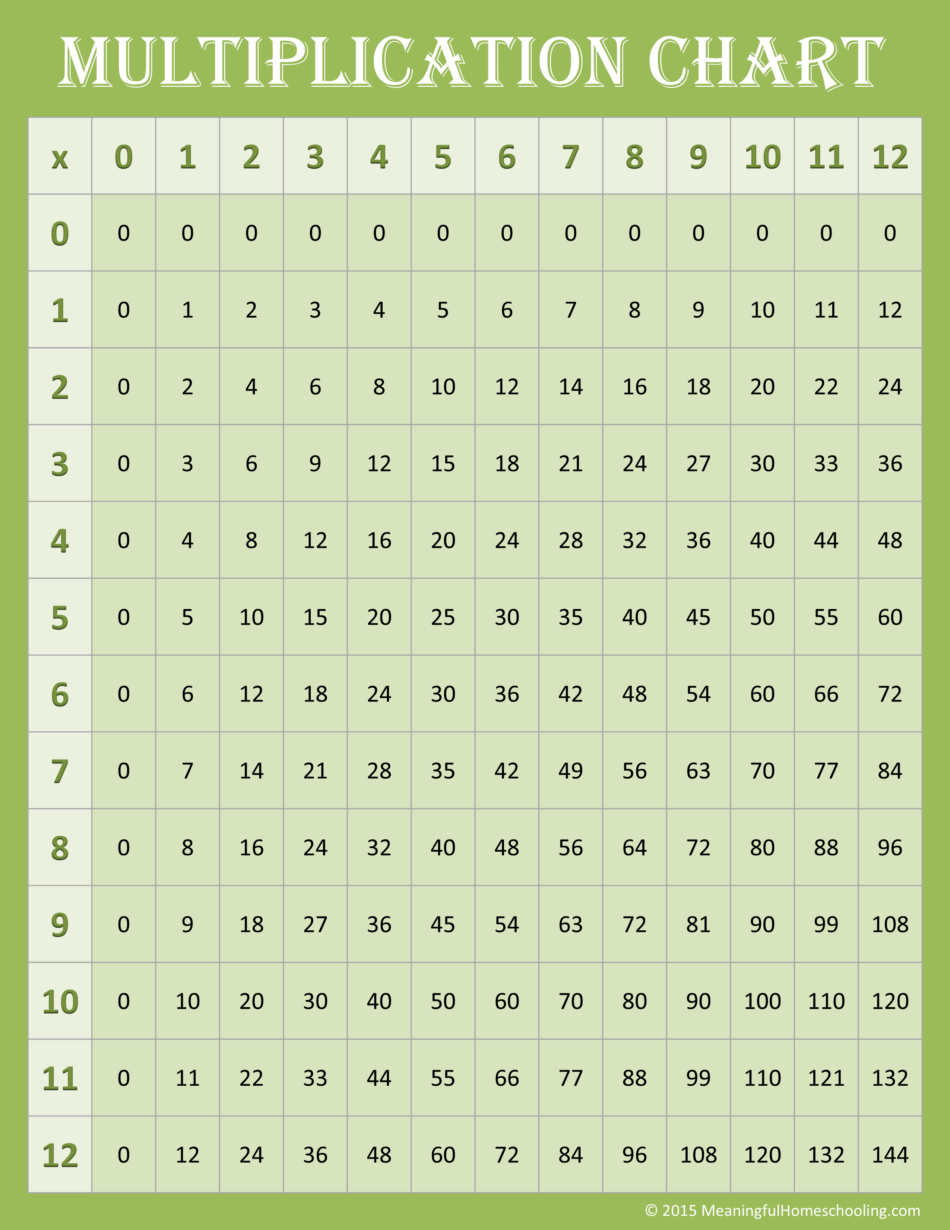 1 12 multiplication chart printable