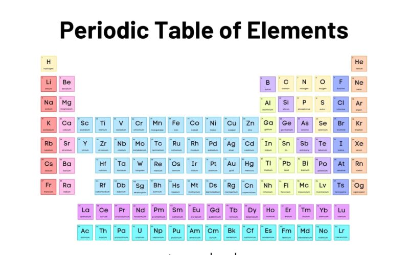 Free Printable Periodic Table Of Elements Excel PDF Word With Names