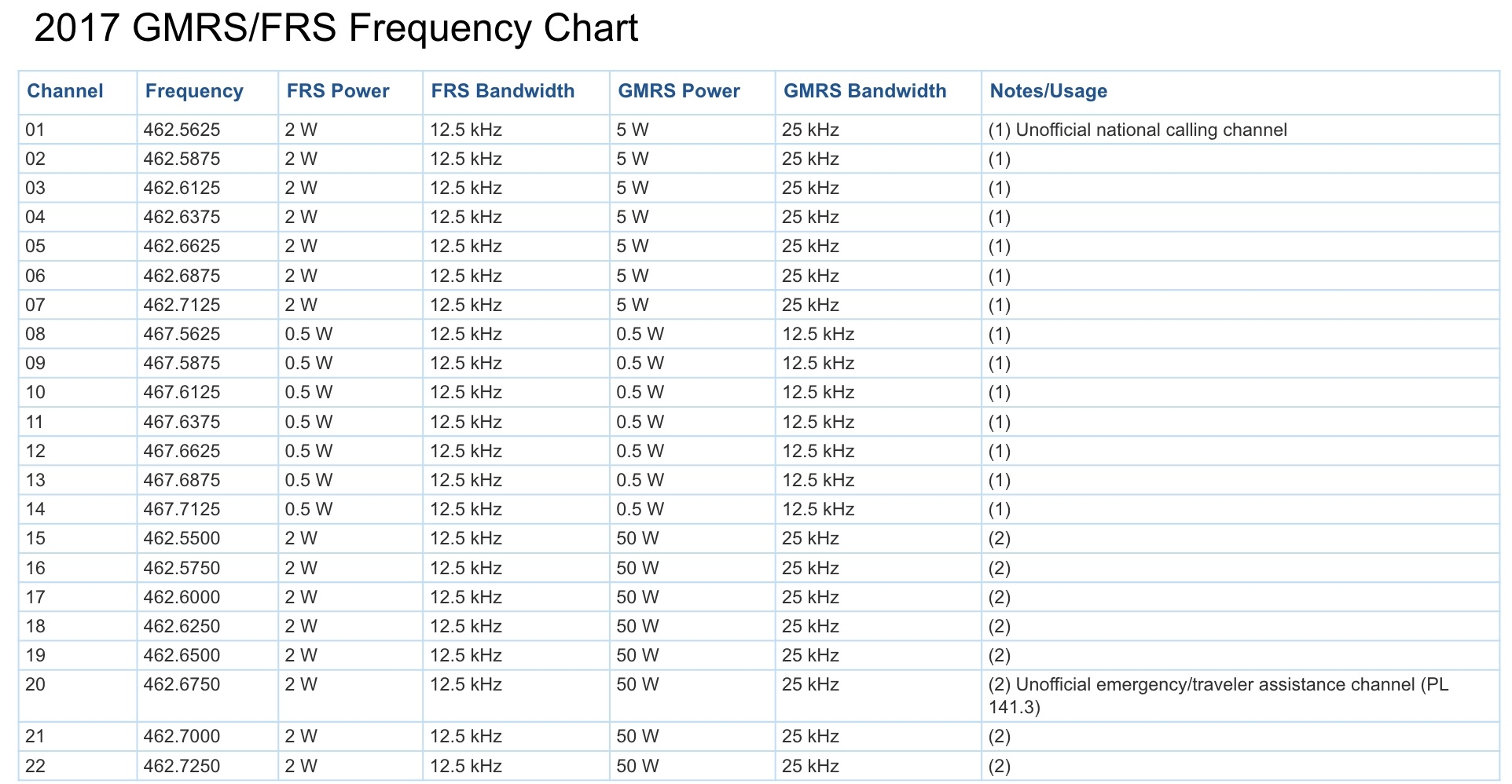 printable gmrs frequency chart