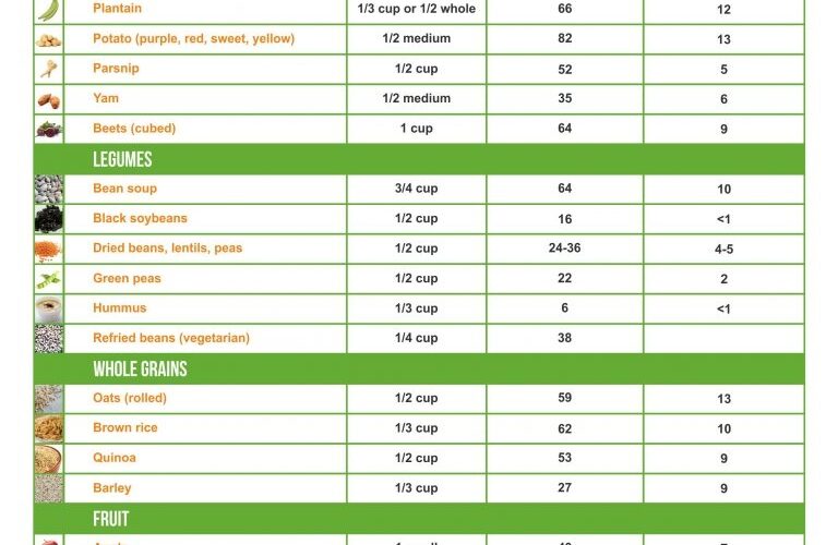 Glycemic Index And Glycemic Load Free Printable Restore Balance