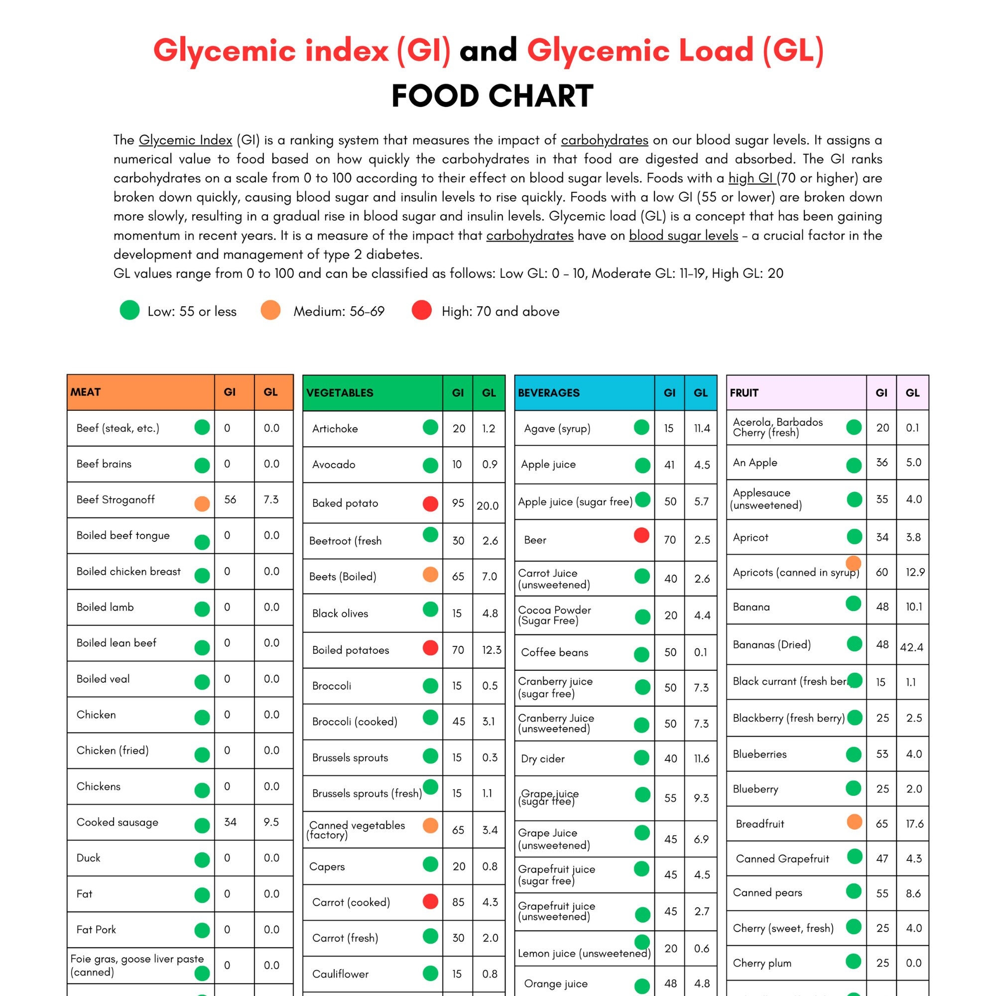 Glycemic Index Chart Print Etsy