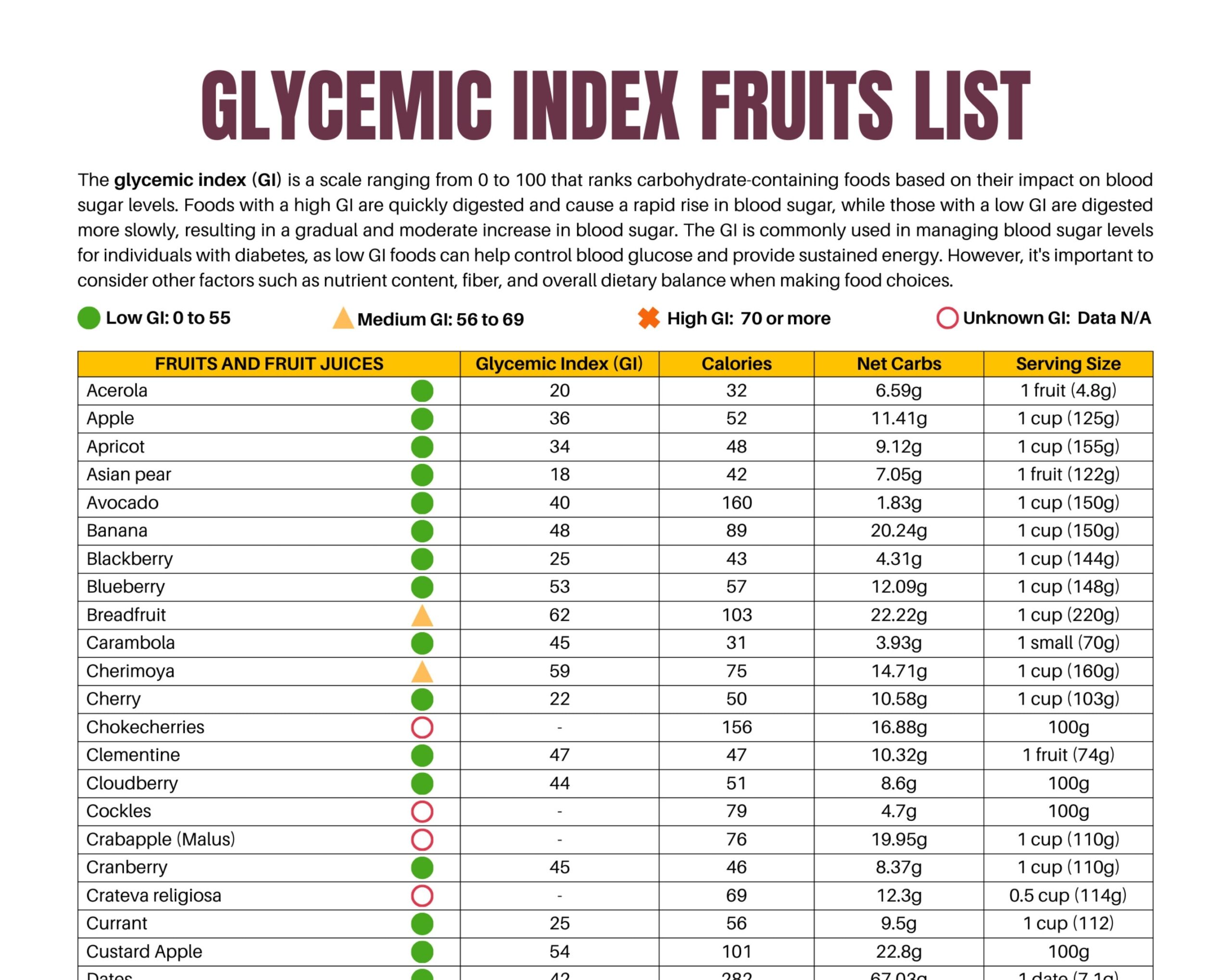 Glycemic Index Food List At a glance 2 Page Pdf PRINTABLE DOWNLOAD Patient Education Glycemic Cheat Sheet Fruits For Low GI Diet Glycemic Etsy