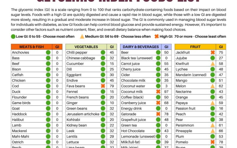 Glycemic Index Foods List At a glance 2 Page Pdf PRINTABLE DOWNLOAD Patient Education Glycemic Cheat Sheet Food For Low GI Diet Glycemic Etsy