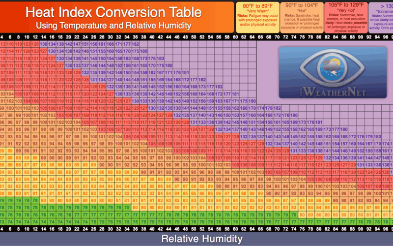 Heat Index Calculator Charts IWeatherNet