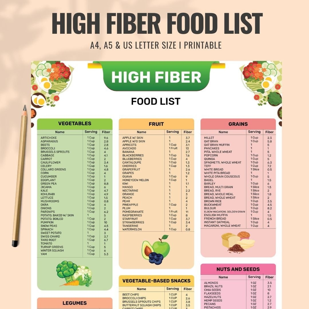 High fiber Foods Chart Gut Health Constipation Relief printable Guide Etsy