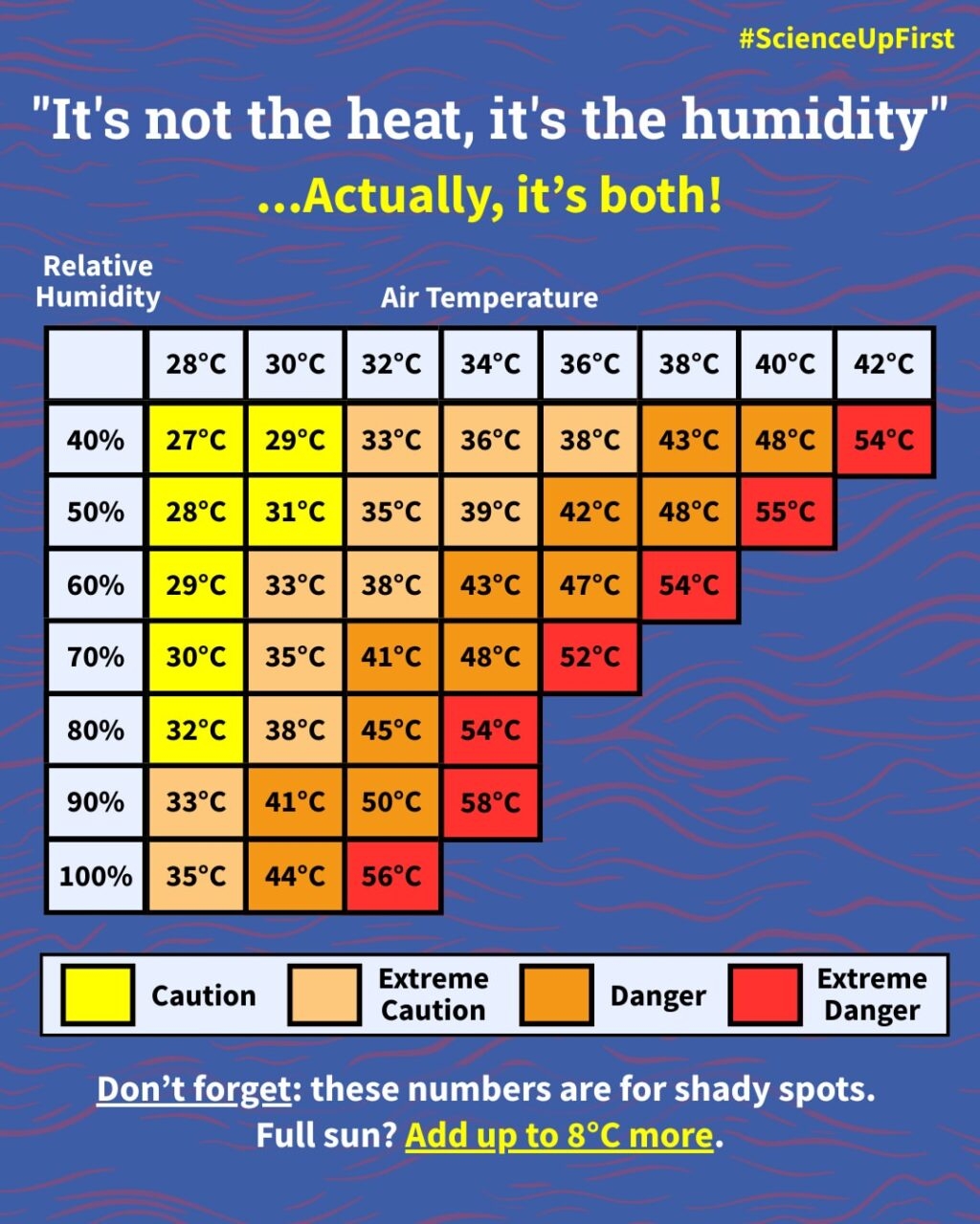 It s Not The Heat It s The Humidity Actually It s Both ScienceUpFirst