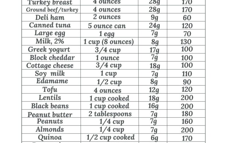 List Of High Protein Foods Plus Printable Sheet No Getting Off This Train