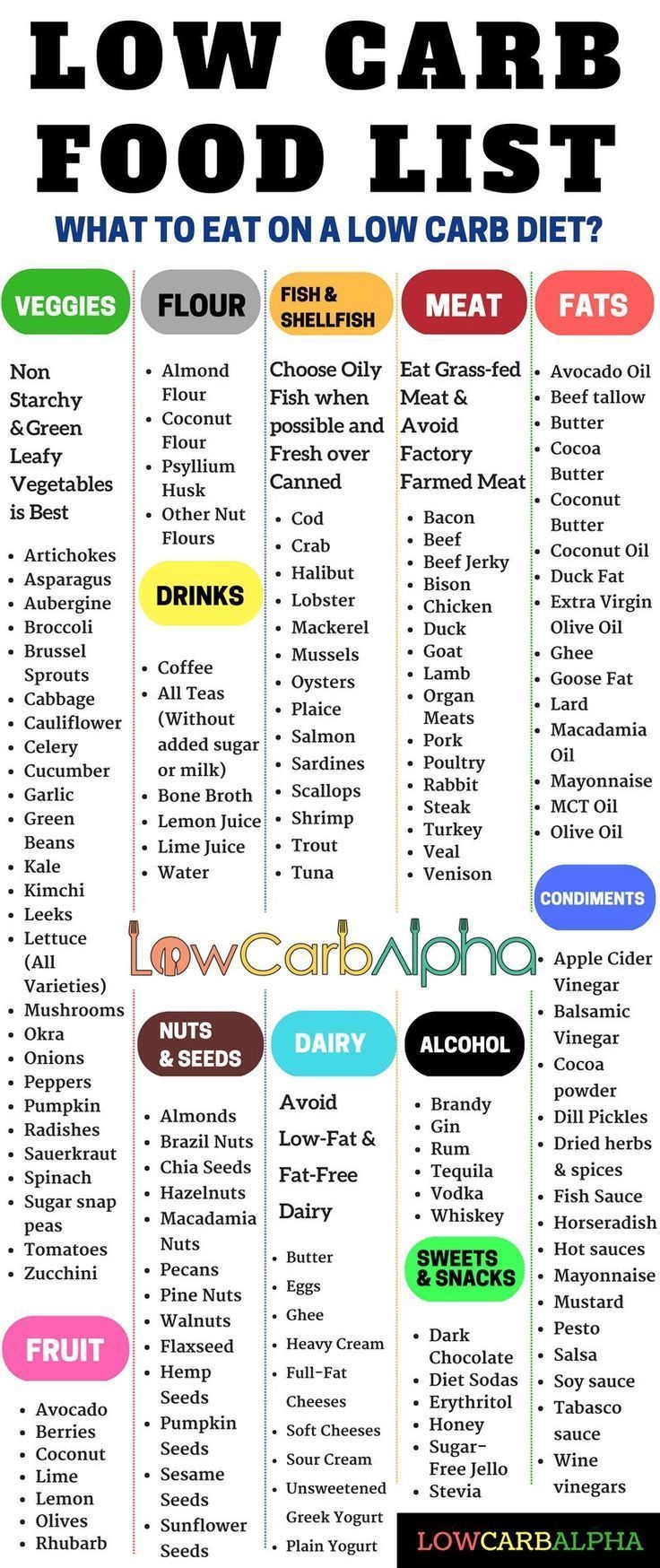 Low Carb Food List What Can You Eat On A Low Carb High Protein Diet 