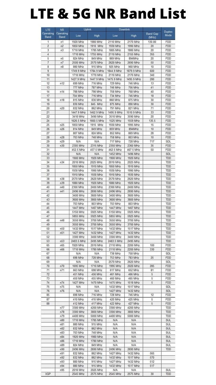 LTE And 5G NR Band List