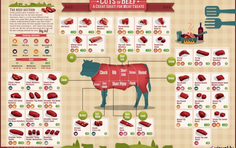 Meat Charts Beef Pork Lamb Goat The Virtual Weber Bullet