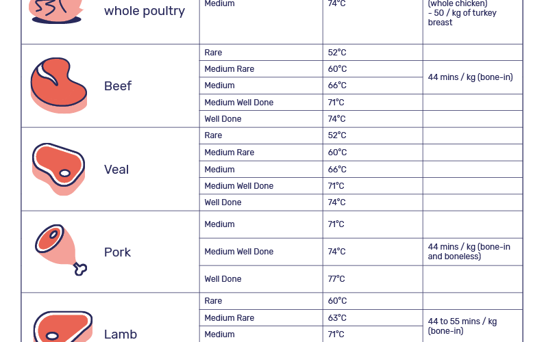 Meat Cooking Chart Download Free Poster