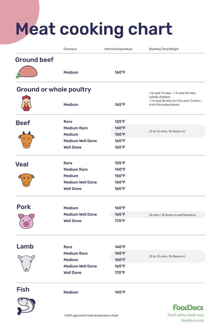 Meat Cooking Chart Free Download