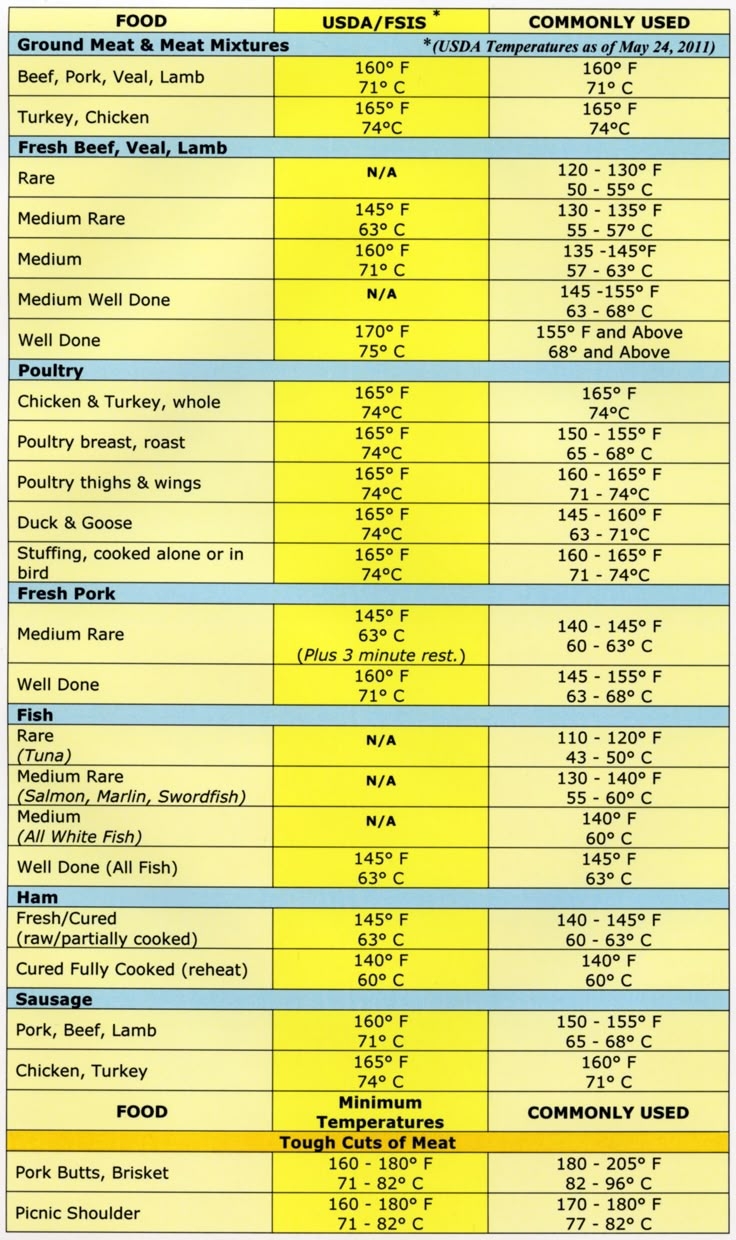 Meat Temperature Chart 5 Free PDF Printables Printablee