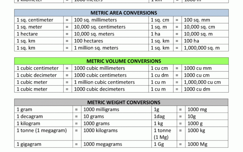 Metric Conversion Chart