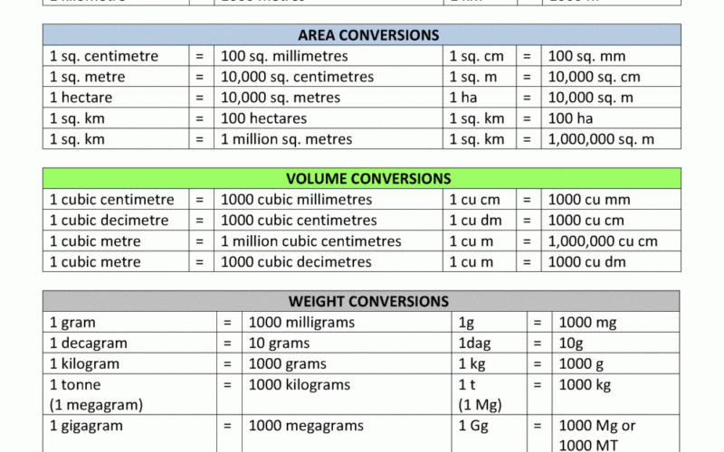 Metric Conversion Chart