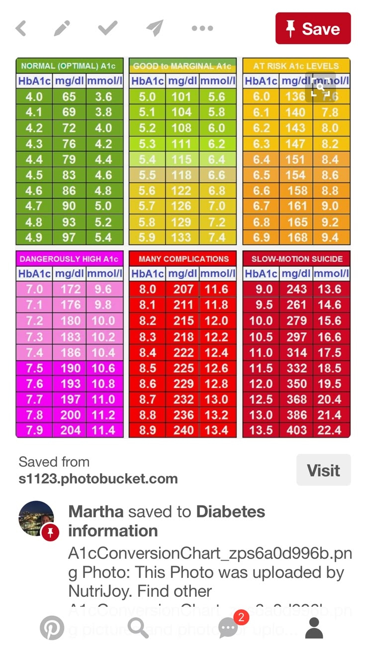 a1c printable chart