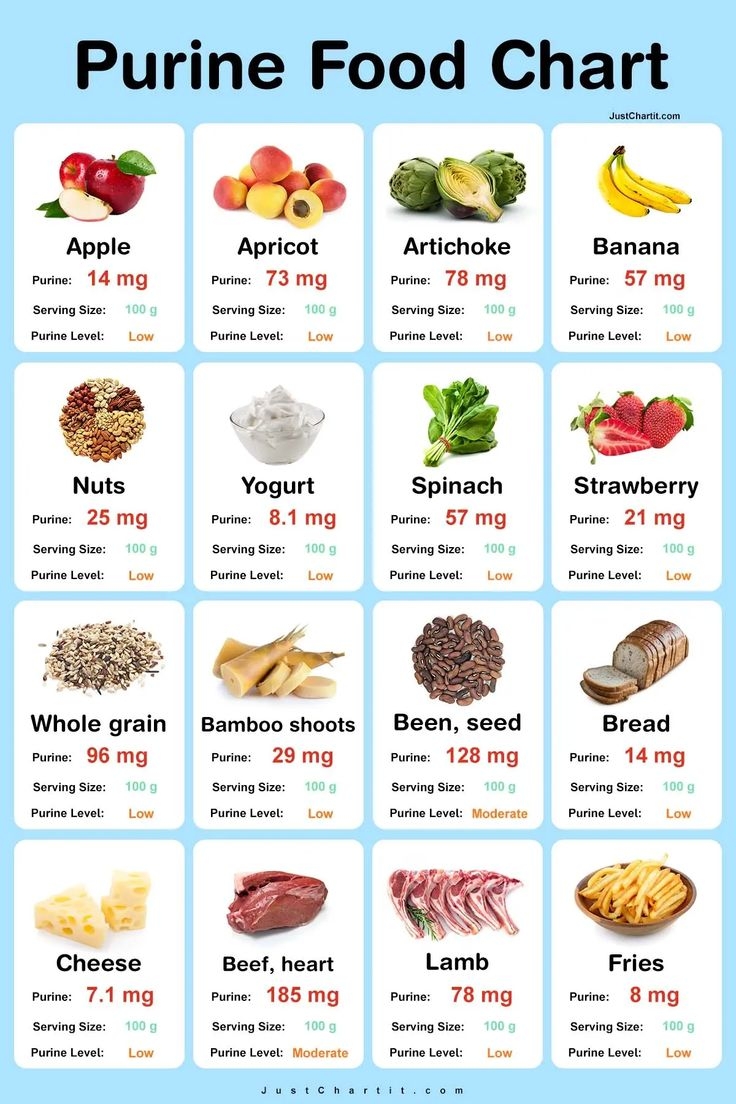 Purine Food Chart Purine Levels Per 100 G Purine Food Chart Purine Levels Per 100 G