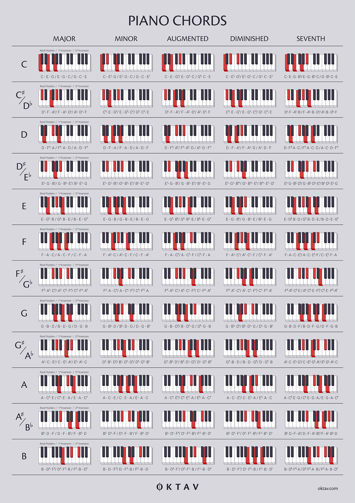 The Ultimate Chord Guide For Piano Players OKTAV The Ultimate Chord Guide For Piano Players OKTAV