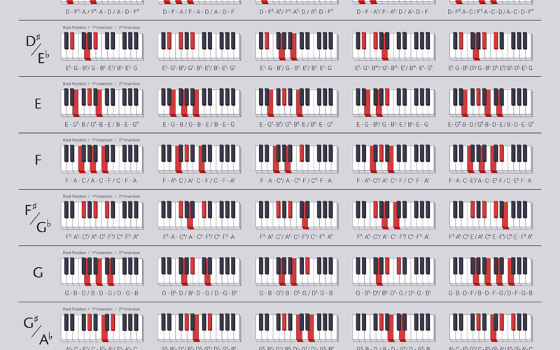 The Ultimate Chord Guide For Piano Players OKTAV