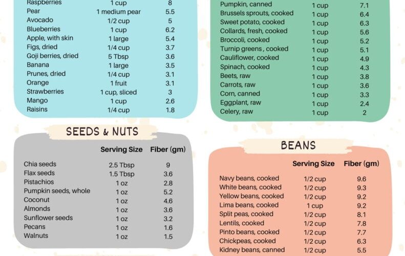 The Ultimate Highest Fiber Food Chart Free Printable The Geriatric Dietitian