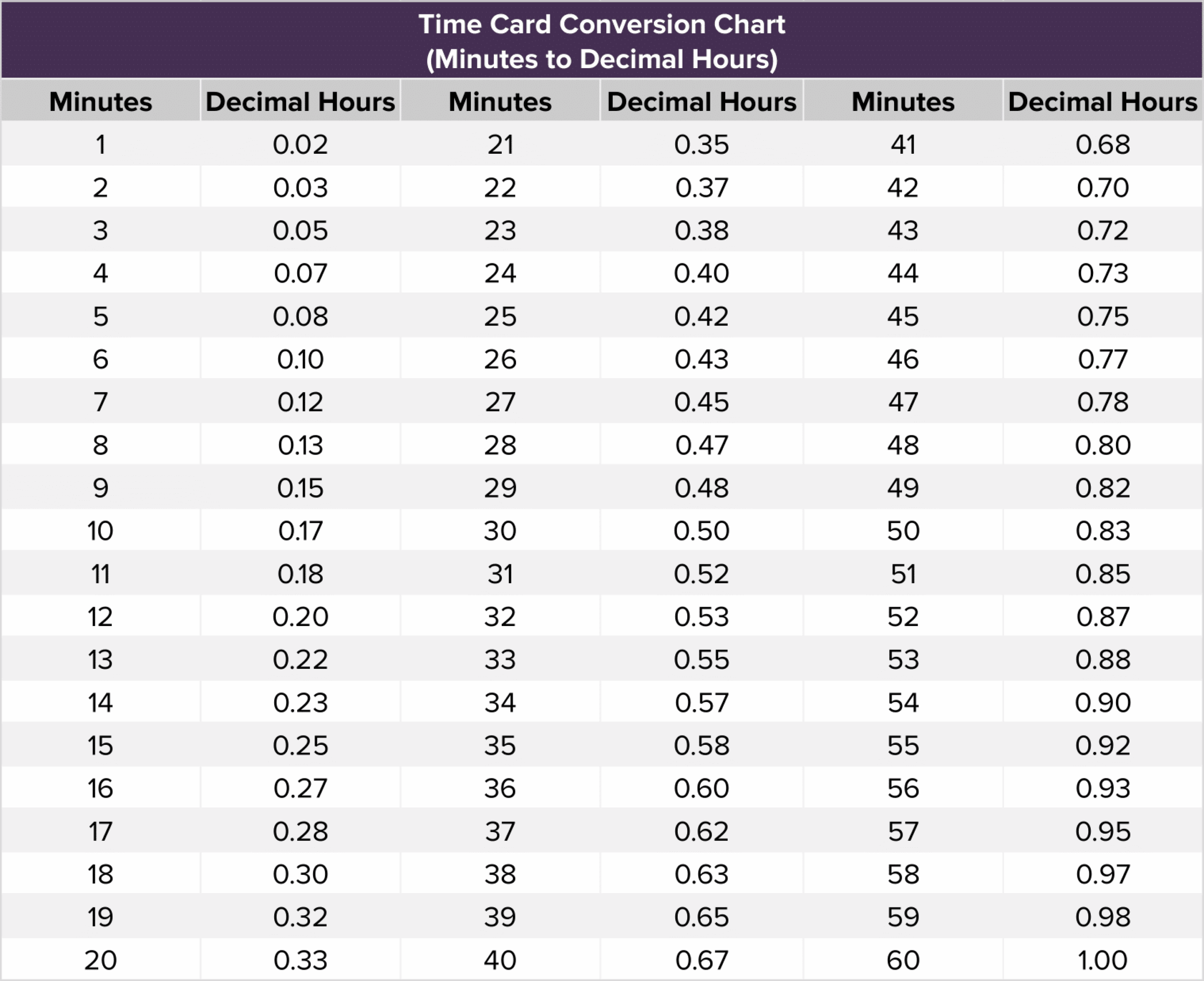 Time Clock Conversion 15 Min In Decimal Hours And 15 Minute Time Clock Conversion Chart 15