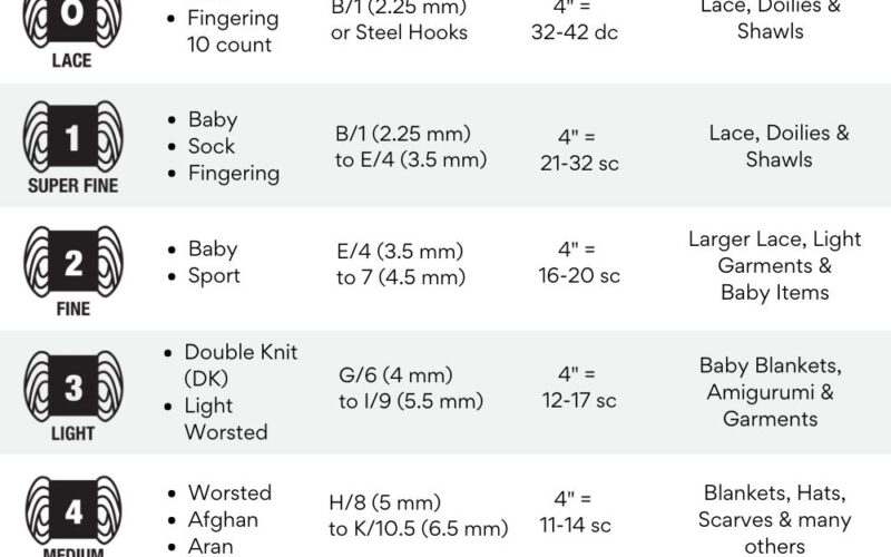 Yarn Weight Chart Guide To Yarn Sizes Types Jo To The World Creations