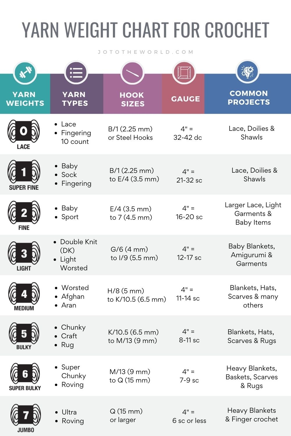 Yarn Weight Chart Guide To Yarn Sizes Types Jo To The World Creations Yarn Weight Chart Guide To Yarn Sizes Types Jo To The World Creations
