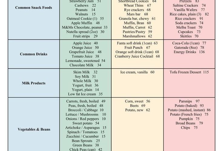 20 Best Printable Low Glycemic Food Chart PDF For Free At Printablee NoCarb