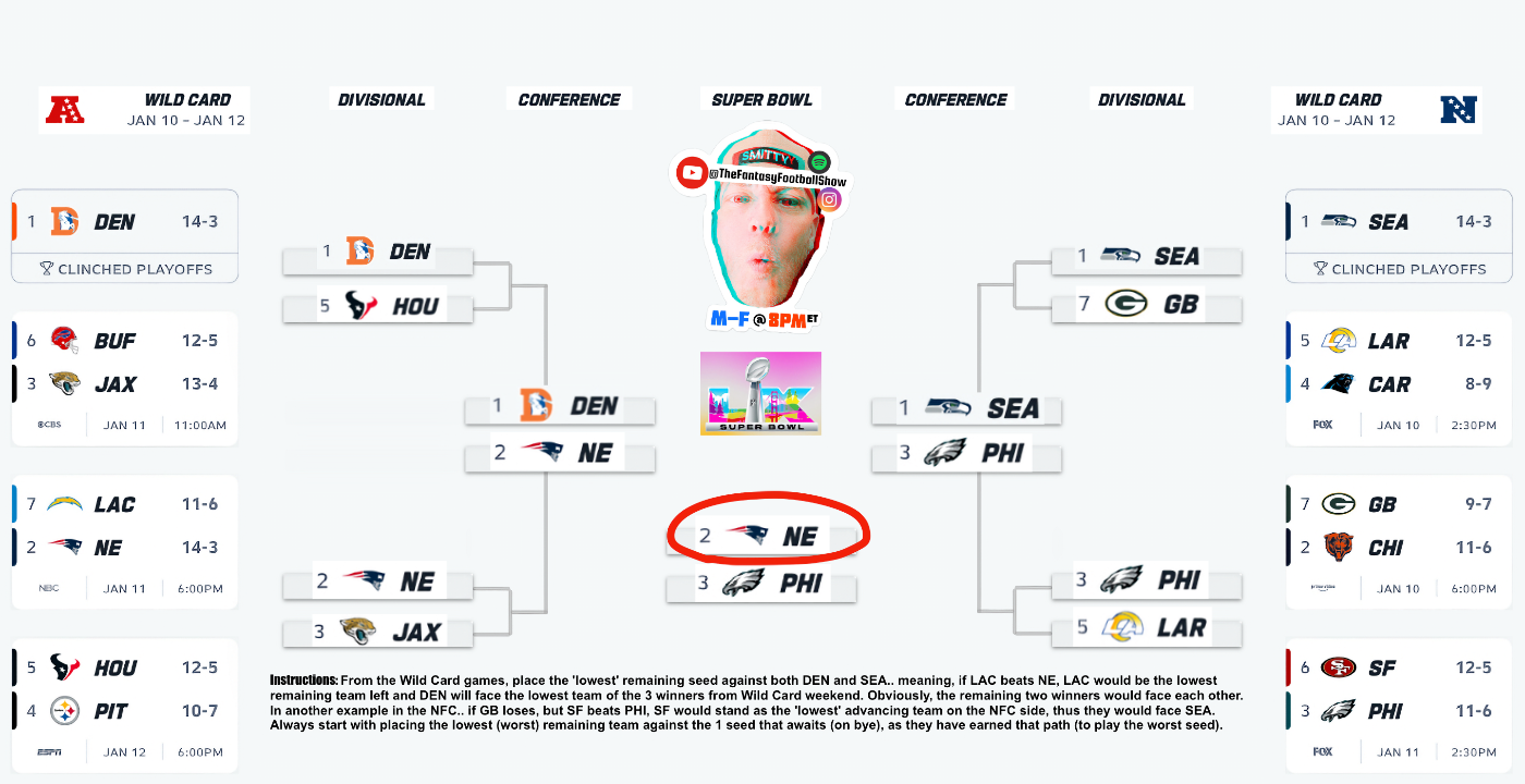 Afc Nfl Playoff Tv Schedule 2021 2025 2026 NFL Playoff Bracket Printable The Fantasy Football Show