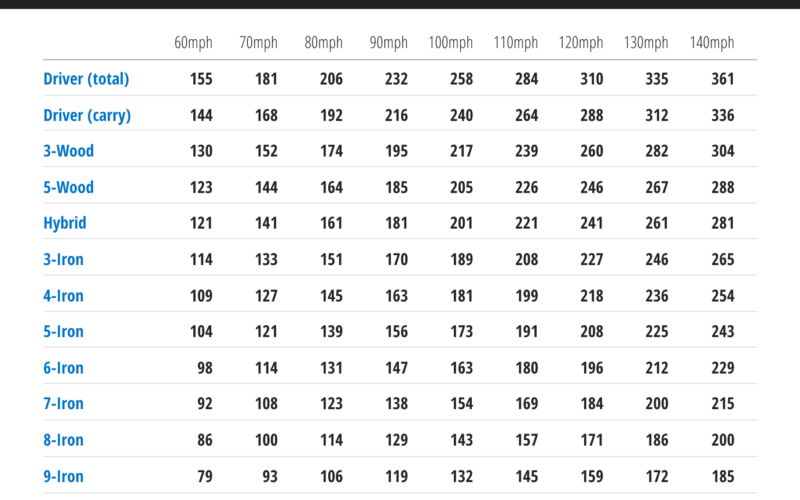 Golf Club Distance Chart Complete Guide To Yardages Speed