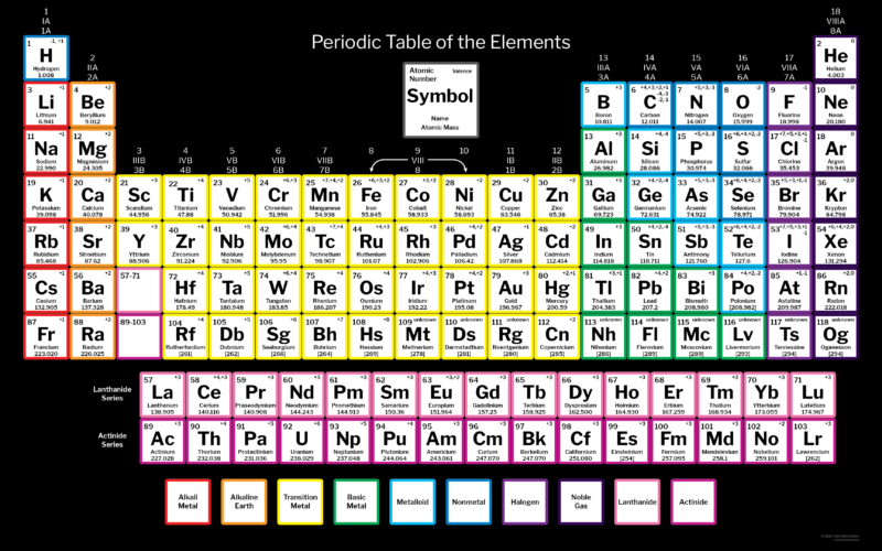 Periodic Table With Charges 118 Elements